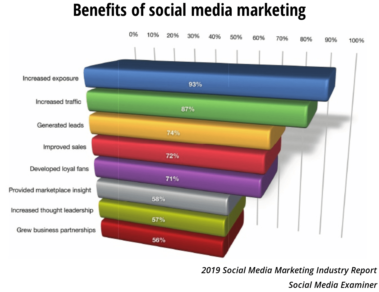 Social Media Marketing Agency | SMT Marketing Agency