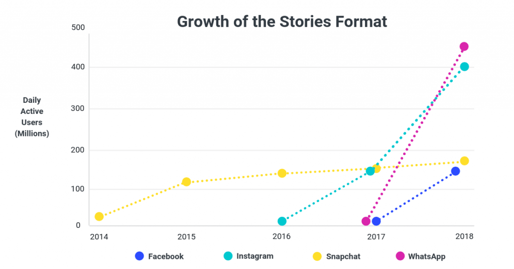 Social Media Marketing Agency in Mumbai | Growth of the Stories